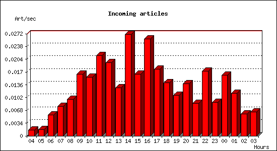 Incoming articles