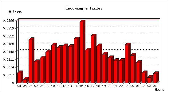 Incoming articles