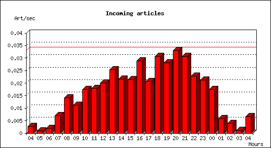 Incoming articles