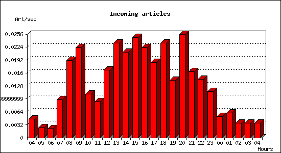 Incoming articles