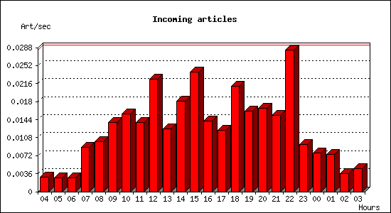 Incoming articles