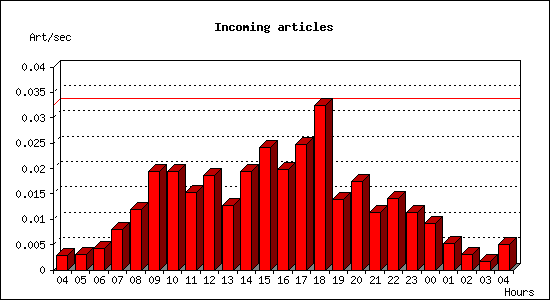 Incoming articles