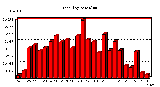 Incoming articles