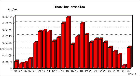 Incoming articles