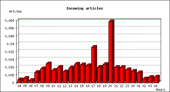 Incoming articles