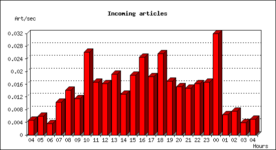 Incoming articles