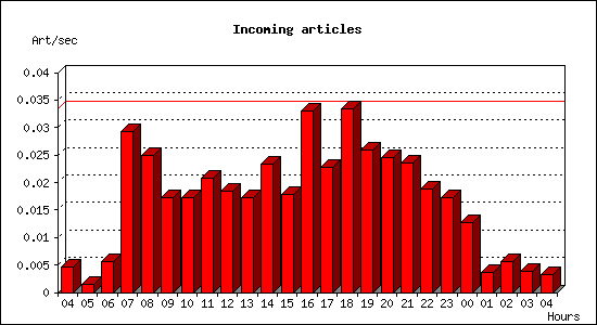 Incoming articles