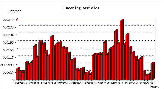 Incoming articles