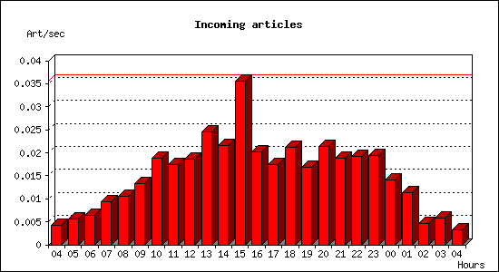 Incoming articles