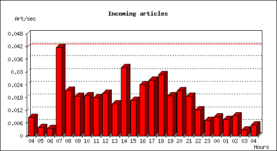 Incoming articles