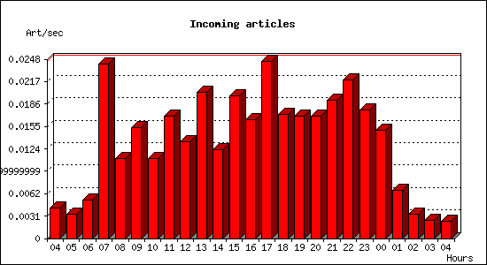 Incoming articles