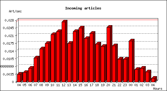 Incoming articles