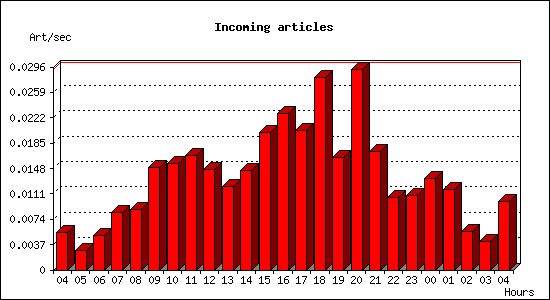 Incoming articles