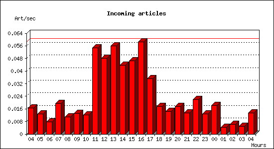 Incoming articles