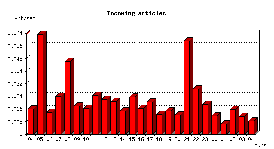 Incoming articles