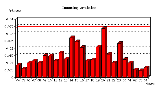 Incoming articles