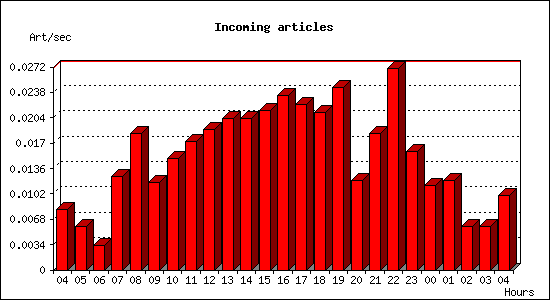 Incoming articles