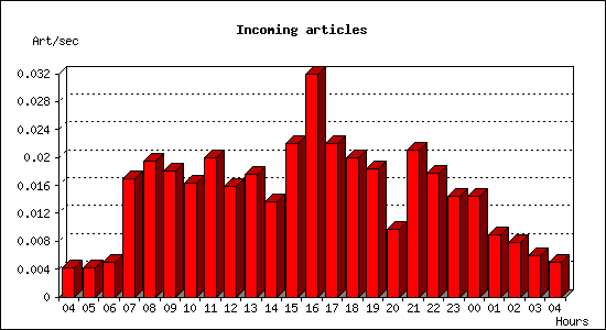 Incoming articles