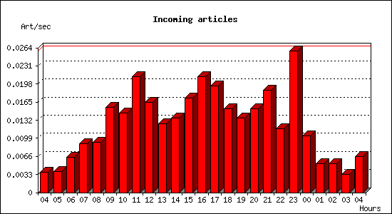 Incoming articles