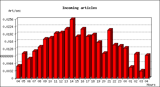 Incoming articles