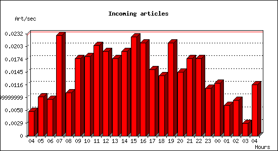 Incoming articles