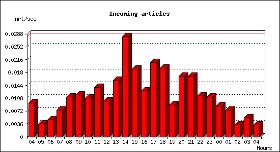 Incoming articles