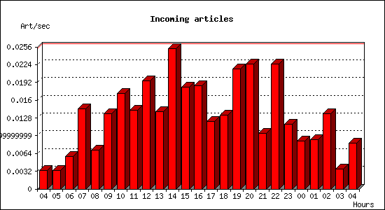 Incoming articles