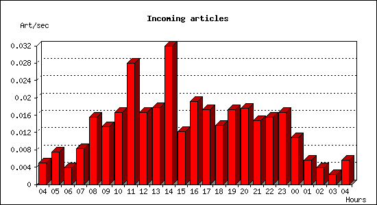 Incoming articles