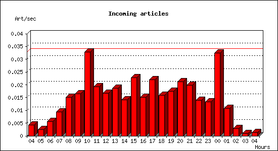 Incoming articles