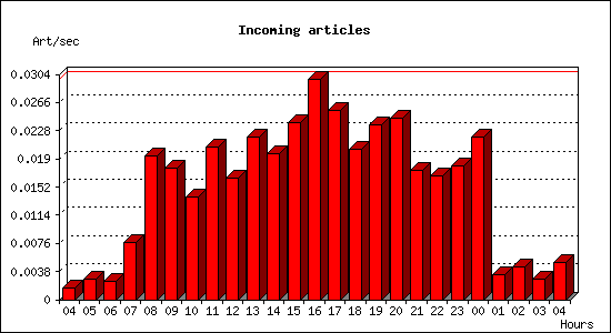 Incoming articles