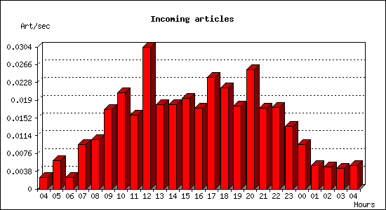 Incoming articles