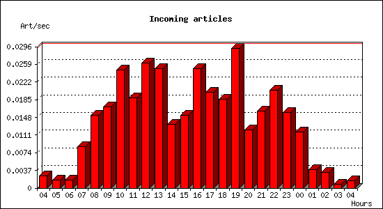 Incoming articles