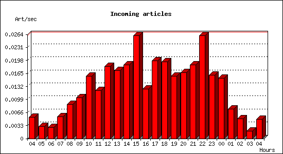 Incoming articles