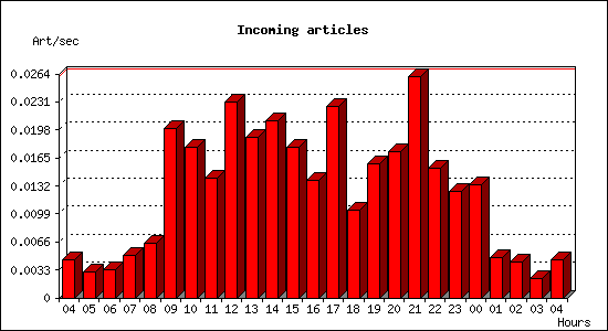 Incoming articles