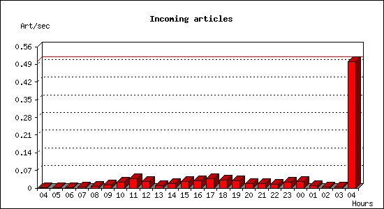 Incoming articles