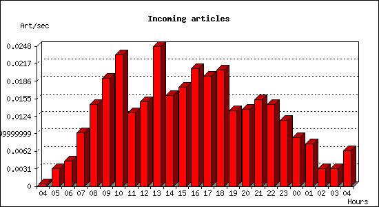 Incoming articles