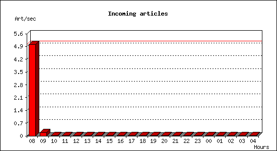 Incoming articles