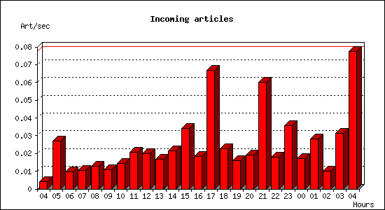 Incoming articles