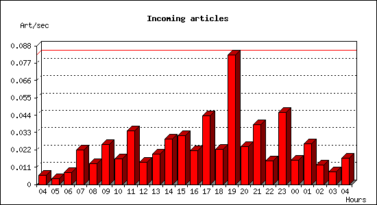 Incoming articles