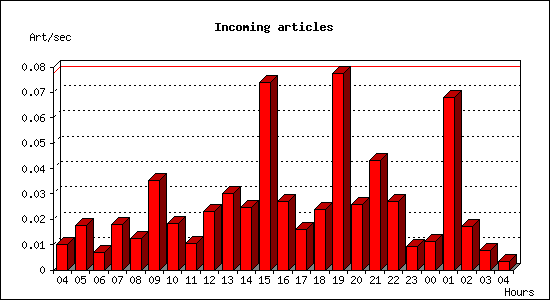 Incoming articles