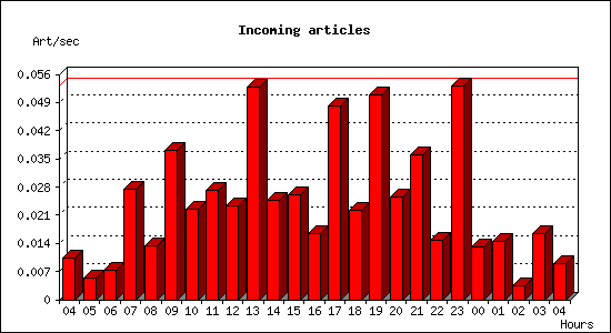 Incoming articles