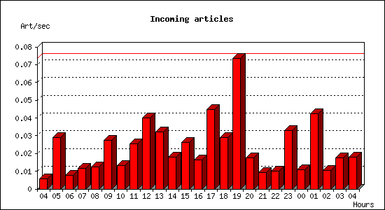 Incoming articles