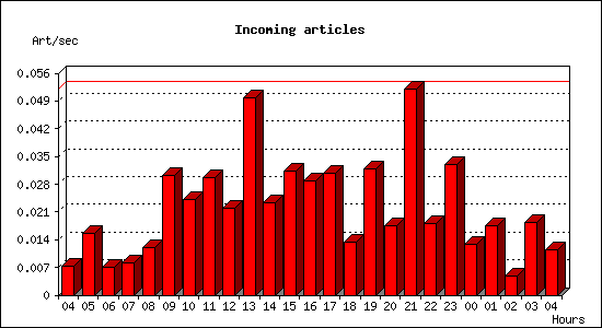 Incoming articles