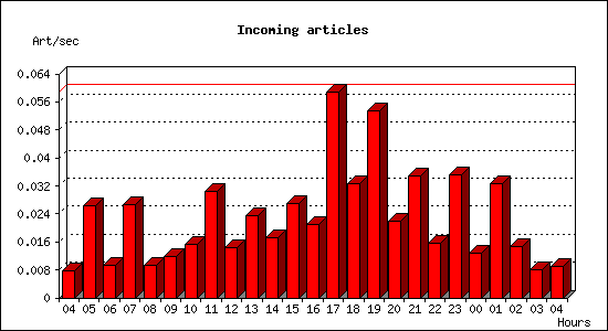 Incoming articles