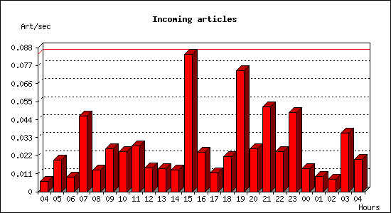 Incoming articles