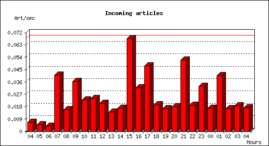 Incoming articles