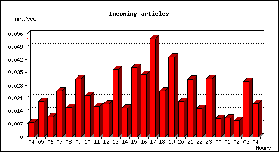 Incoming articles