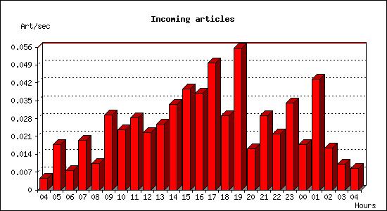 Incoming articles