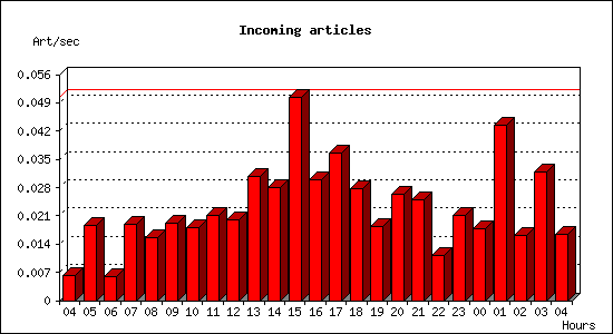 Incoming articles