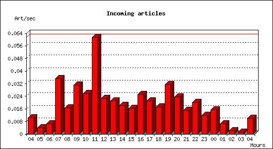 Incoming articles